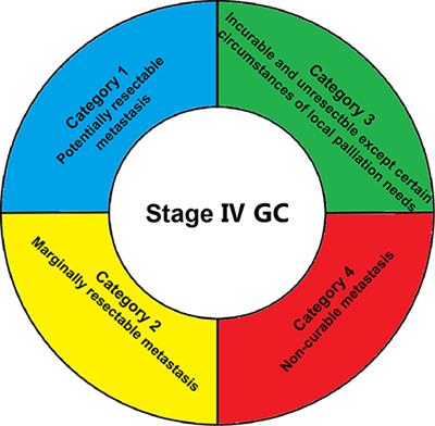 Conversion Surgery for Stage IV Gastric Cancer